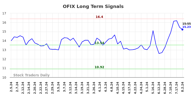 OFIX Long Term Analysis for August 2 2024