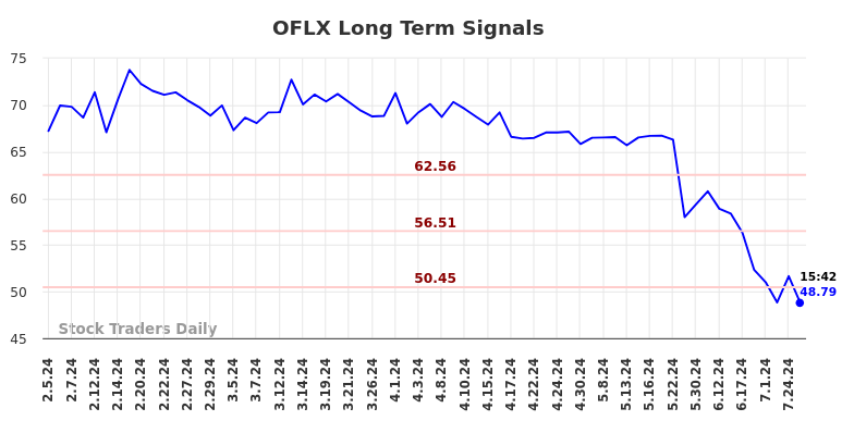 OFLX Long Term Analysis for August 2 2024