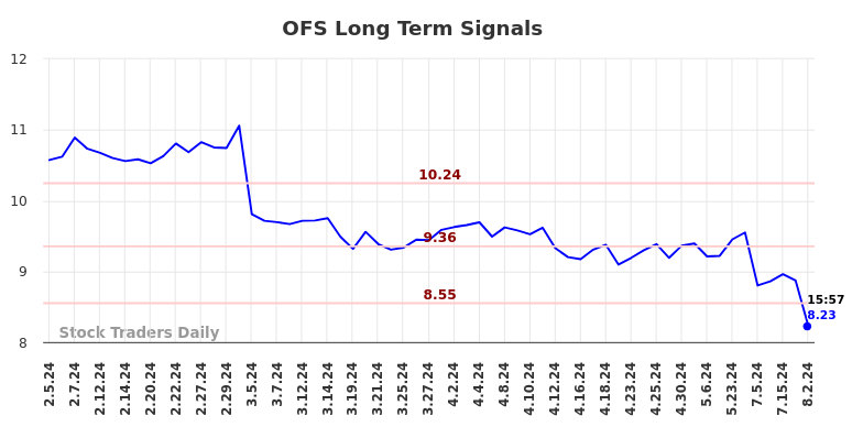 OFS Long Term Analysis for August 2 2024