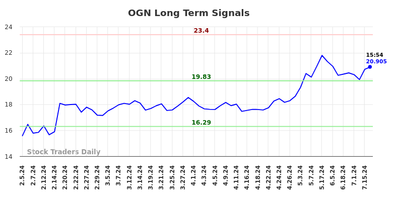 OGN Long Term Analysis for August 2 2024