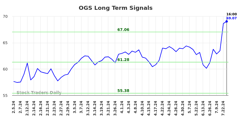 OGS Long Term Analysis for August 2 2024