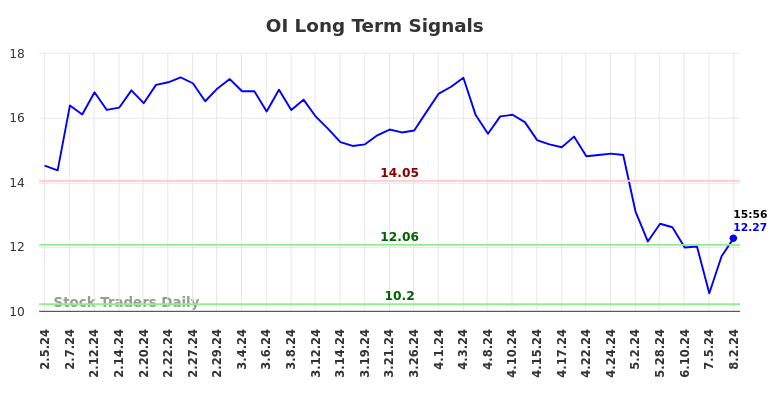 OI Long Term Analysis for August 2 2024