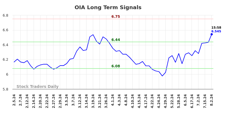 OIA Long Term Analysis for August 2 2024