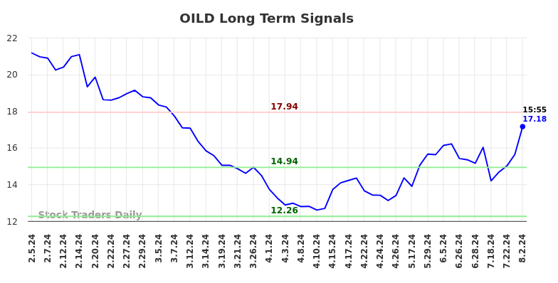 OILD Long Term Analysis for August 2 2024