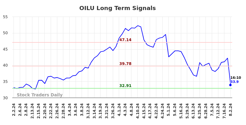 OILU Long Term Analysis for August 2 2024