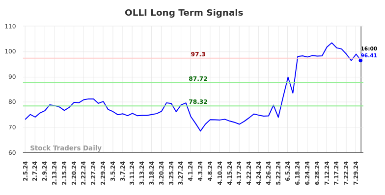 OLLI Long Term Analysis for August 2 2024 OLLI Long Term Analysis for August 2 2024