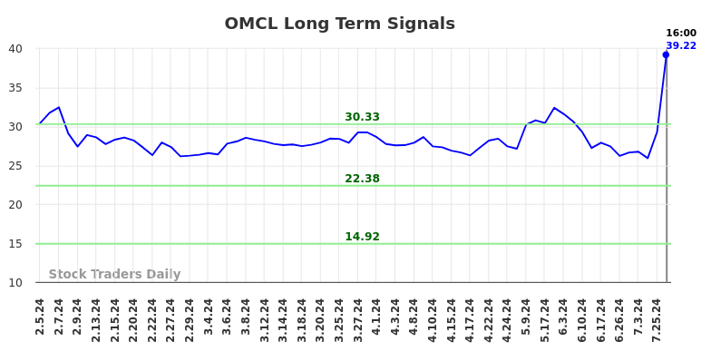 OMCL Long Term Analysis for August 2 2024