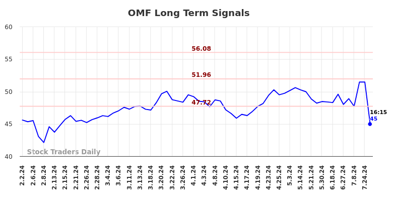 OMF Long Term Analysis for August 2 2024 OMF Long Term Analysis for August 2 2024