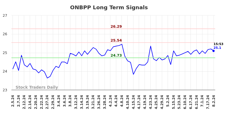 ONBPP Long Term Analysis for August 2 2024