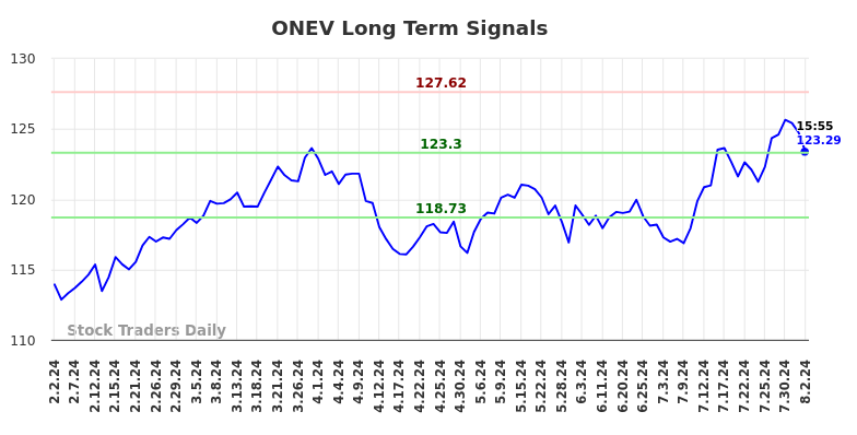 ONEV Long Term Analysis for August 2 2024