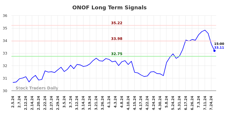 ONOF Long Term Analysis for August 2 2024