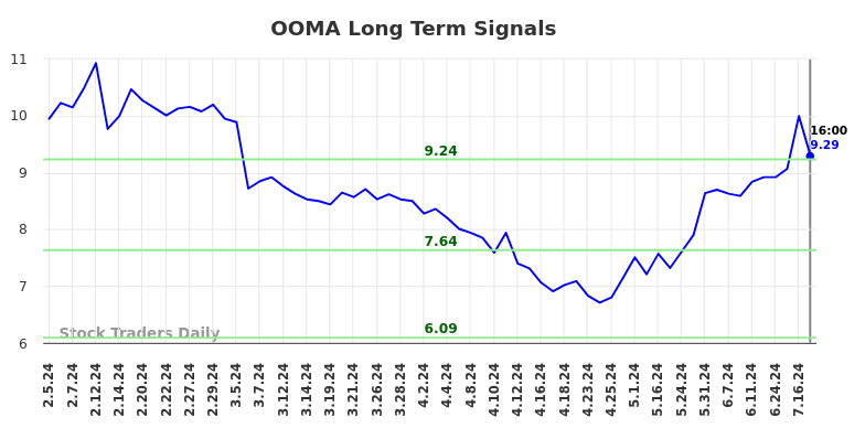 OOMA Long Term Analysis for August 2 2024