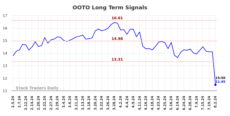 OOTO Long Term Analysis for August 2 2024 OOTO Long Term Analysis for August 2 2024