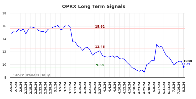 OPRX Long Term Analysis for August 2 2024