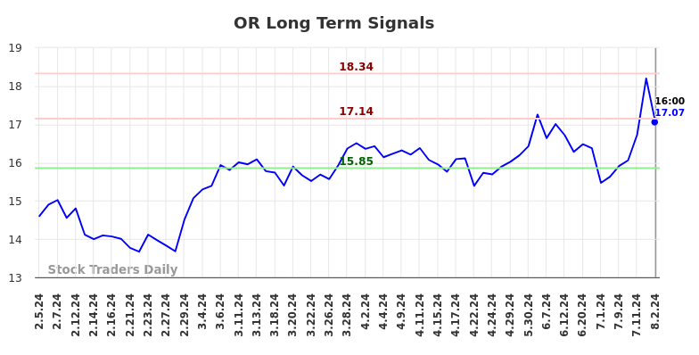 OR Long Term Analysis for August 2 2024