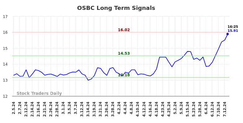 OSBC Long Term Analysis for August 2 2024