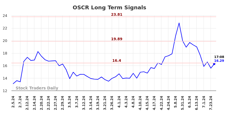 OSCR Long Term Analysis for August 2 2024