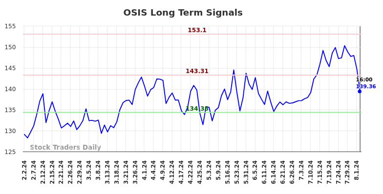 OSIS Long Term Analysis for August 2 2024