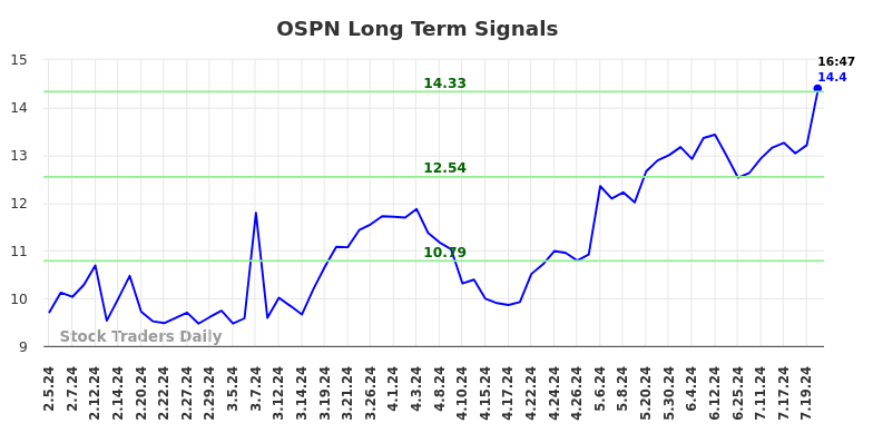 OSPN Long Term Analysis for August 2 2024