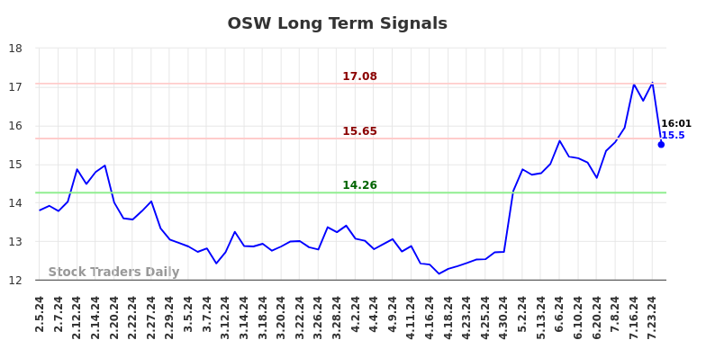 OSW Long Term Analysis for August 2 2024