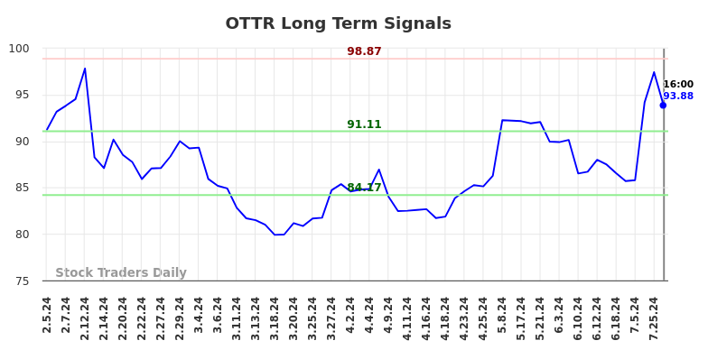 OTTR Long Term Analysis for August 2 2024