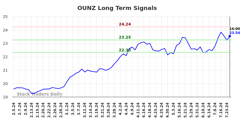 OUNZ Long Term Analysis for August 2 2024