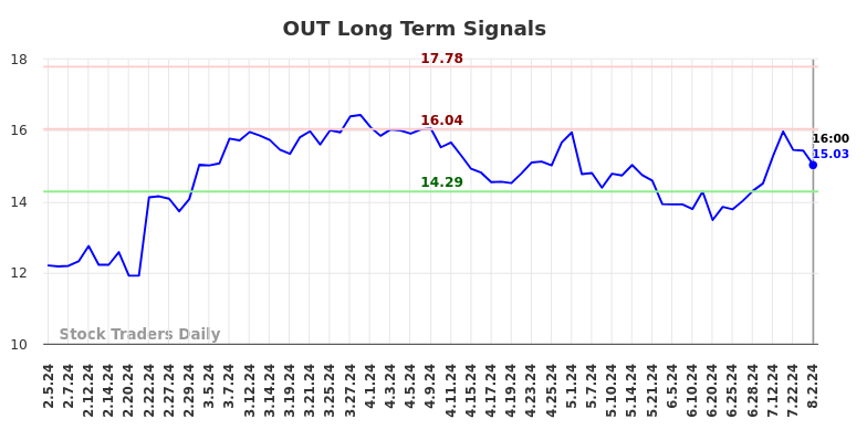 OUT Long Term Analysis for August 2 2024