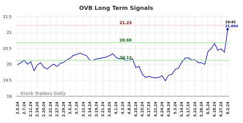 OVB Long Term Analysis for August 2 2024