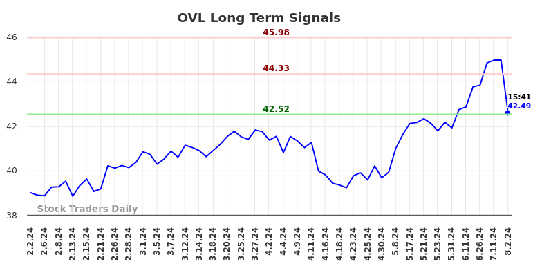 OVL Long Term Analysis for August 2 2024