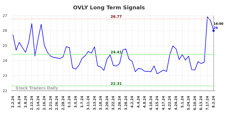 OVLY Long Term Analysis for August 2 2024