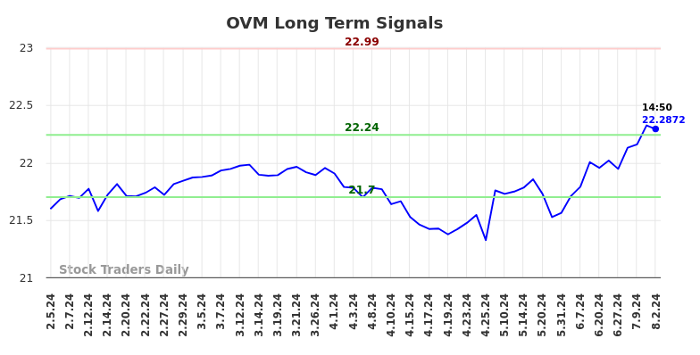 OVM Long Term Analysis for August 2 2024