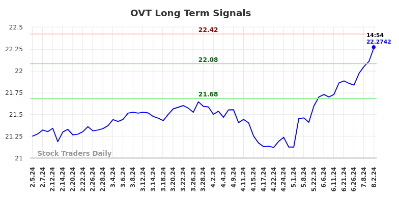 OVT Long Term Analysis for August 2 2024