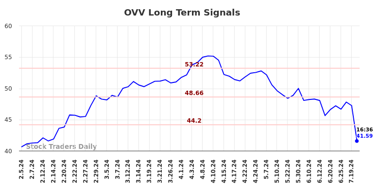 OVV Long Term Analysis for August 2 2024