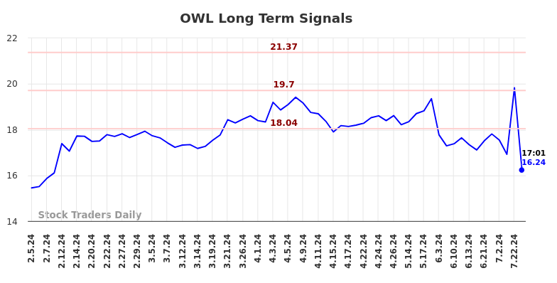 OWL Long Term Analysis for August 2 2024