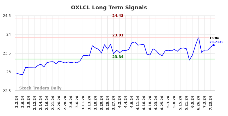 OXLCL Long Term Analysis for August 2 2024