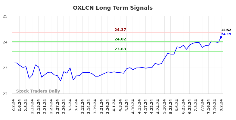 OXLCN Long Term Analysis for August 2 2024