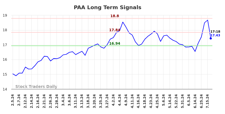 PAA Long Term Analysis for August 2 2024