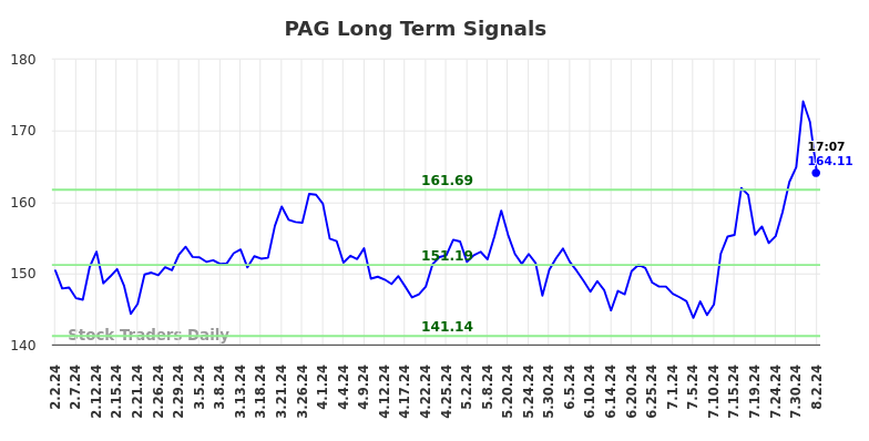 PAG Long Term Analysis for August 2 2024