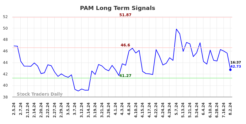 PAM Long Term Analysis for August 2 2024