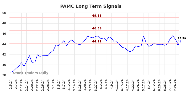 PAMC Long Term Analysis for August 2 2024