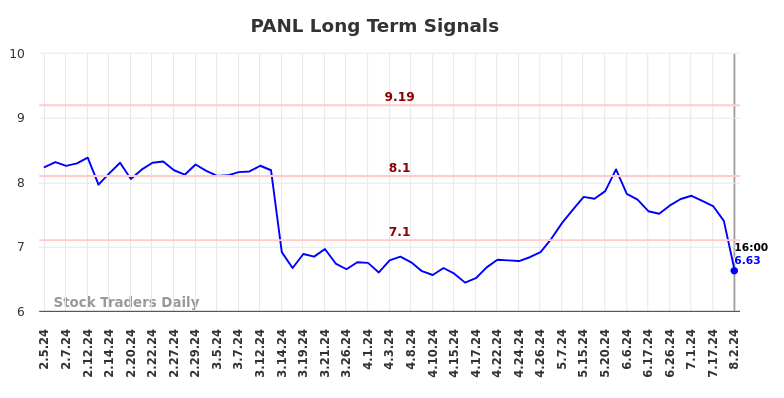 PANL Long Term Analysis for August 2 2024