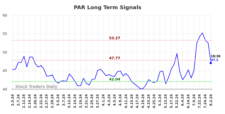 PAR Long Term Analysis for August 2 2024