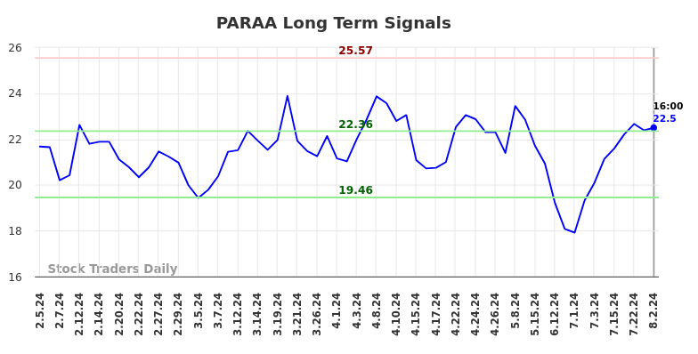 PARAA Long Term Analysis for August 2 2024