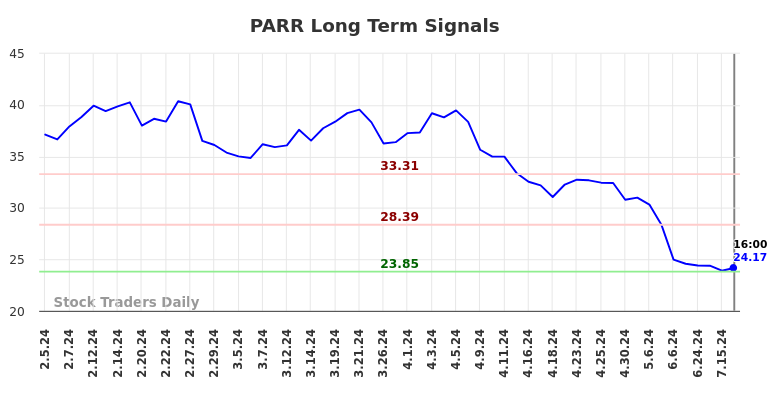 PARR Long Term Analysis for August 2 2024