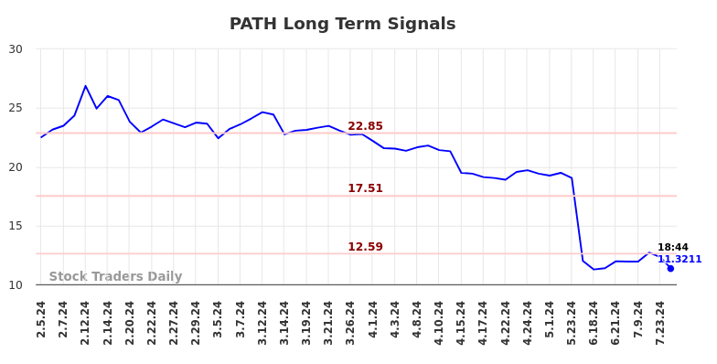 PATH Long Term Analysis for August 2 2024