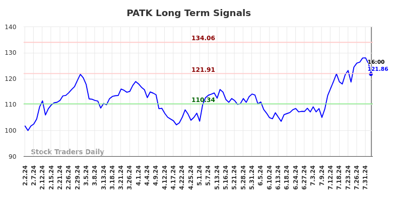 PATK Long Term Analysis for August 2 2024