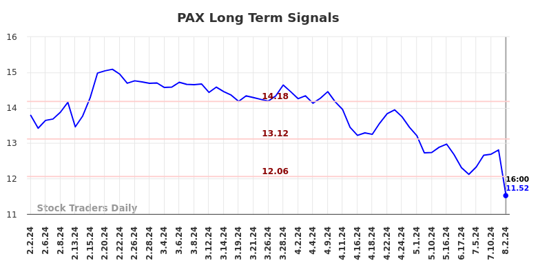 PAX Long Term Analysis for August 2 2024