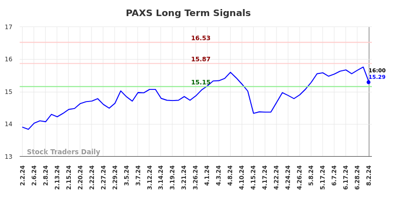 PAXS Long Term Analysis for August 2 2024