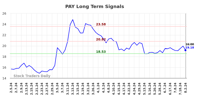 PAY Long Term Analysis for August 2 2024