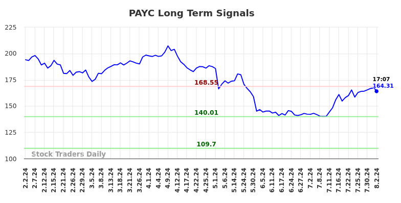 PAYC Long Term Analysis for August 2 2024